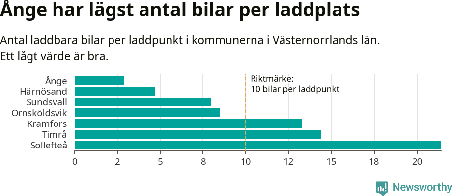 Graf: Antal laddplatser per laddbar bil i Västernorrlands län